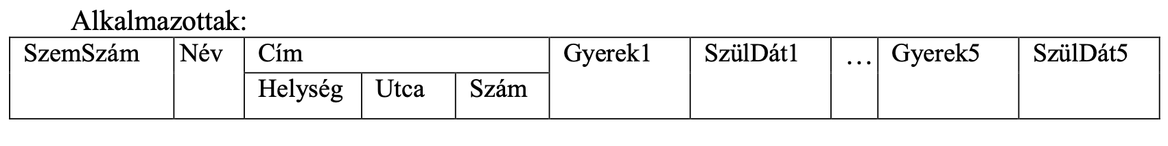 <ul><li><p>Az összetett attribútum helyett beírjuk az azt alkotó elemi attribútumokat.</p></li><li><p>Az ismétlődő attribútumok esetén két relációra bontjuk fel az eredetit. Az egyik relációban a kulcs attribútum mellett az ismétlődő attribútumok fognak szerepelni (csak egyszer), a másikban pedig a kulcs mellett azon attribútumok, melyek nem ismétlődőek.</p></li></ul><p>pl. Átalakítás után:</p><p>Alkalmazottak(SzemSzám, Név, Helység, Utca, Szám)</p><p>AlkalmazottakGyerekei(SzemSzám, GyerekNév, SzülDátum)</p>