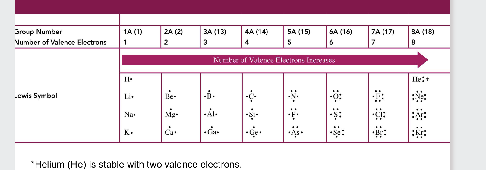 <ul><li><p>represents valence electrons in an element </p></li><li><p></p></li></ul><p></p>