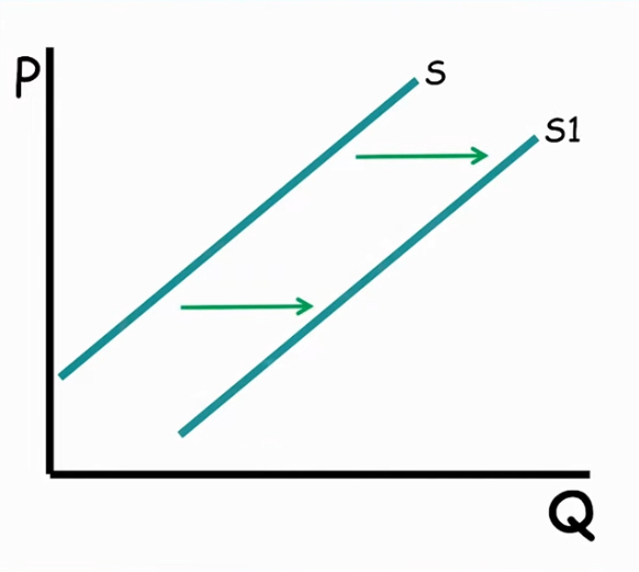 <p>a shift to the right </p>