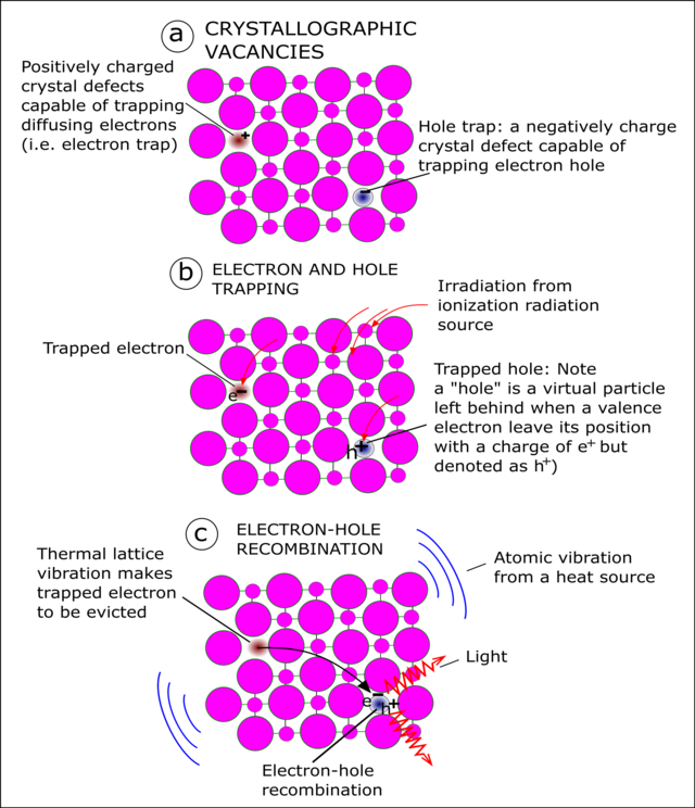 <p>TLDR: Thermoluminescent Dosimetry is based on <strong>imperfections </strong>in the <strong>crystal lattice</strong> and their ability to capture electrons <strong>released </strong>by ionizing radiation.</p><ol><li><p><strong>Crystal lattice </strong>is exposed to ionizing radiation which releases <strong>electrons</strong></p></li><li><p><strong>Electrons </strong>are <strong>trapped </strong>in<strong> imperfections (Mg)</strong> in the crystal lattice </p></li><li><p>TLD is sent off to be read</p></li><li><p>Crystal is <strong>heated up </strong>which<strong> releases Energy </strong>trapped in the lattice</p></li><li><p><strong>Energy </strong>released comes out in the form of <strong>light</strong></p></li><li><p>TLD reader reads the amount of light released</p><p>The<strong> amount of light released</strong> is proportional to the <strong>dose </strong></p></li></ol><p></p>