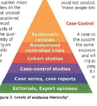1. systematic reviews (view stats)
2. critical appraisal evidence synthesis & guidelines
3. critical appraisal article synopses
4. randomized controlled trials
5. cohort studies (compare already existing outcomes)
6. case-controlled studies/case series (1 person outcome)
7. expert opinion