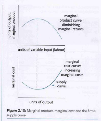 <p>when marginal product increases, marginal cost decreases vice versa</p><p></p><p>the firm’s supply curve is a portion of it’s marginal cost curve that shows the price-quantity combinations where the extra cost of producing one more unit of output is equal to the price of that unit</p>