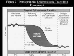 <p>A shift in the disease pattern of a population as mortality fell during the first stages of the demographic transition. Acute infectious diseases were reduced, whereas chronic, degenerative diseases increased. It also meant a gradual upward shift in the age distribution of deaths.</p>