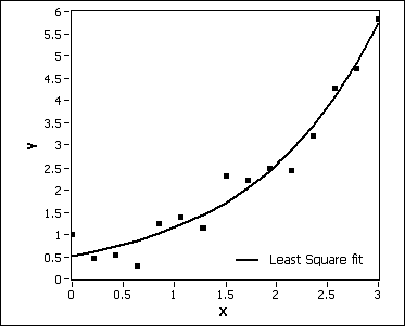 <p>a curve the best approximates the trend on a scatter plot.</p>