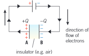 <ul><li><p>When the capacitor is connected to the cell, electrons flow from the cell for a very short time. </p></li><li><p>The electrons cannot travel between the plates because of the insulation. </p></li><li><p>The very brief current means electrons are removed from plate A of the capacitor and at the same time electrons are deposited onto the other plate B. </p></li><li><p>Plate A becomes deficient in electrons so acquires a positive charge. Plate B gains electrons and hence acquires a negative charge.</p></li><li><p>The current in the circuit must be the same at all points and charge must be conserved, so the two plates have an equal but opposite charge of magnitude Q. </p></li><li><p>Therefore there is a p.d. across the plates. The current in the circuit falls to zero when the p.d. across the plates is equal to the e.m.f. ɛ of the cell. The capacitor is then fully charged. The net charge on the capacitor plates is zero.</p></li></ul><p></p>