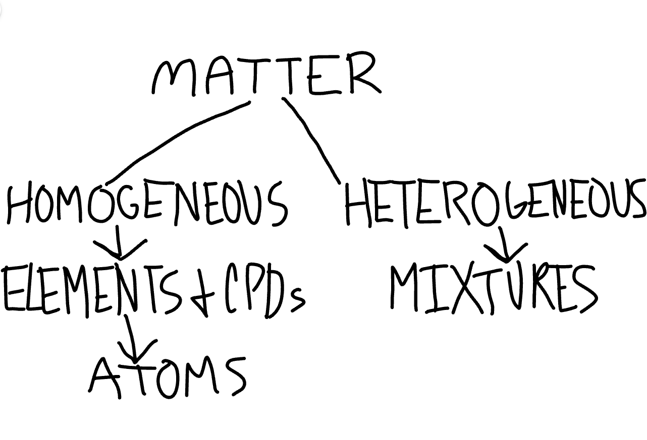 <p>Matter is either homogeneous or heterogeneous. Homogeneous matter is a pure substance consisting of elements and cpds. It is also the physical composition of atoms. Heterogeneous matter is impure, and consists of mixtures and solutions.</p>
