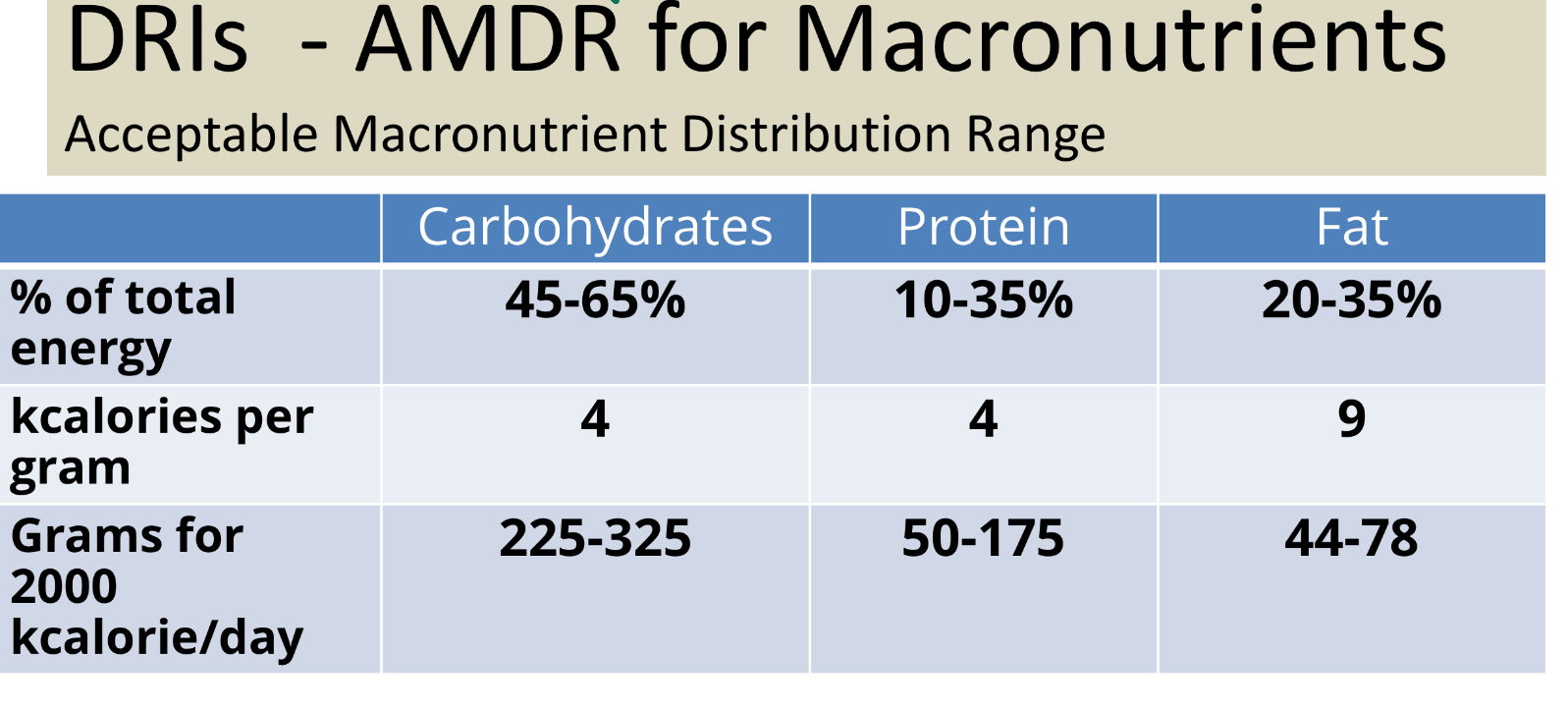 <p>45-65% of total cals</p><p></p>