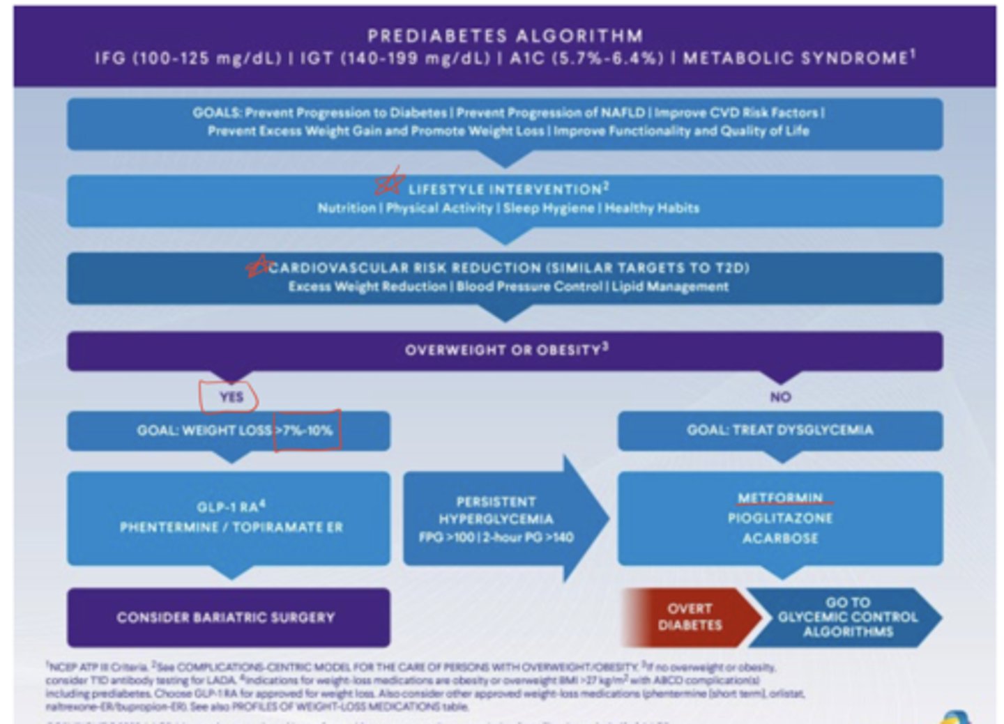 <p>Achieve and maintain ≥7% weight loss with reduced calorie diet</p><p>≥150 minutes/week of moderate-intense physical activity</p><p>Consider metformin for prevention of type 2 diabetes, especially in younger patients, higher BMI, or prior gestational diabetes</p>