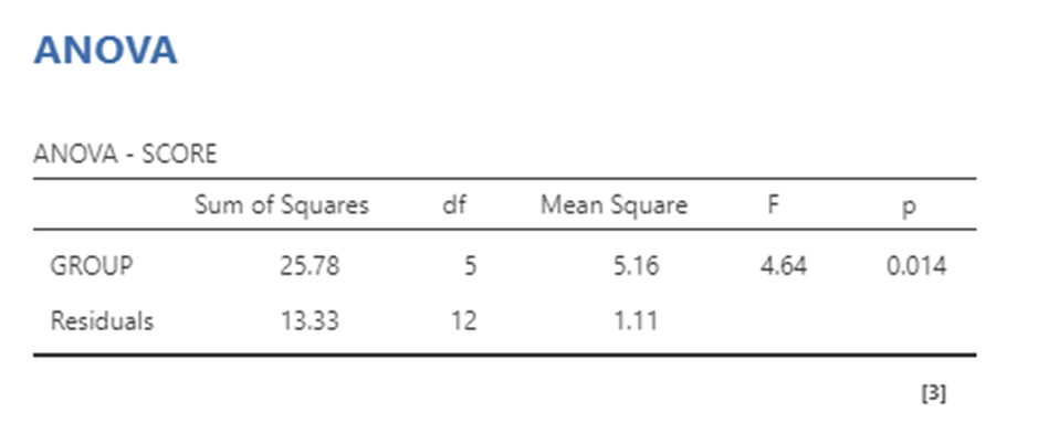 F(5,12) = 4.64, p= .014 = significant