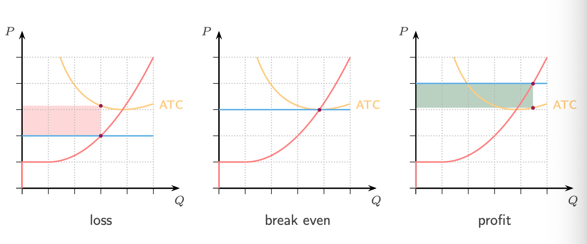 <p><span>Red curve = MC</span></p><p><span>Blue = price (P)</span></p>