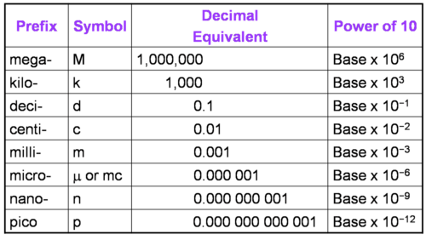 <p>Standard metric system used in science</p>