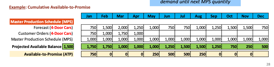 <ul><li><p>A calculation to provide a response to customer order inquiries, based on product availability</p></li><li><p>It represents the uncommitted portion of a company’s projected available</p><p>inventory to support customer order promising</p></li></ul>