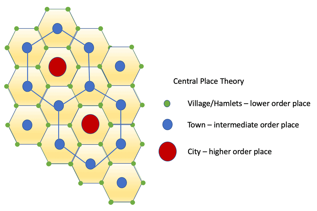 <p>explains the hierarchical patterns in the number, size, and location of cities and other settlement</p>