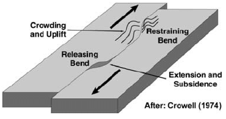 <ul><li><p>whether you have a basin or a hill is determined by which way the plates move</p></li><li><p><em>Push Up:</em> crust pushes together creating compressional force that builds up crust (like convergent boundary)</p></li><li><p><em>Pull Apart:</em> moving away from each other creates extensional tension and normal faulting to make basin (like a continental rift)</p></li></ul><p></p>