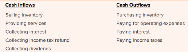 <p><span style="background-color: inherit; line-height: 20.7px; color: windowtext;"><span>Transactions involving revenue and expense activities</span></span><span style="line-height: 20.7px; color: windowtext;"><span>&nbsp;</span></span></p><p class="Paragraph SCXO263092795 BCX0" style="text-align: left;"><span style="background-color: inherit; line-height: 20.7px; color: windowtext;"><span>Ex: collecting cash from customers or paying cash for inventory, salaries, and rent</span></span></p>