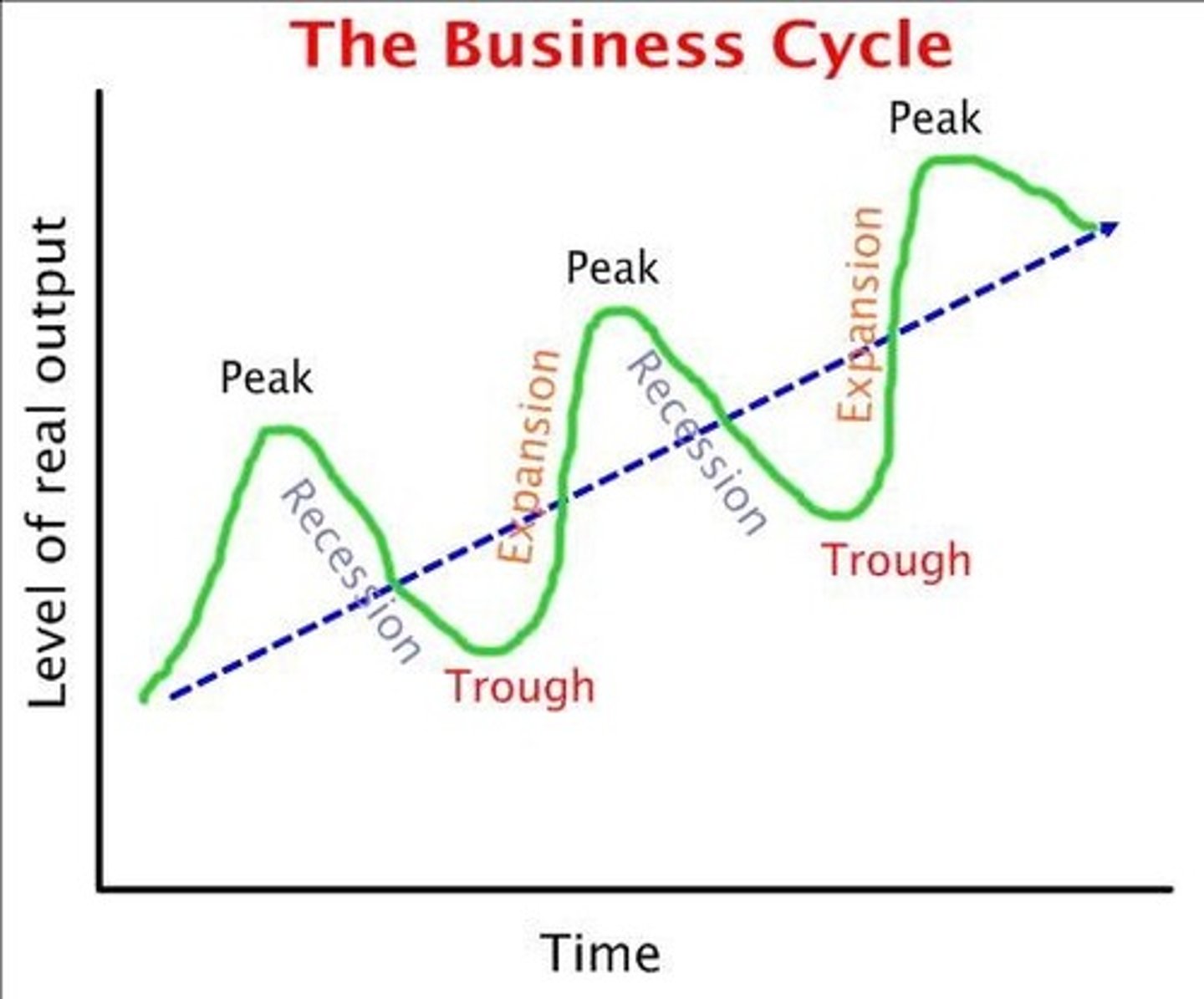 <p>Graph that shows the cycle the economy takes, where time is usually expressed in quarters</p>