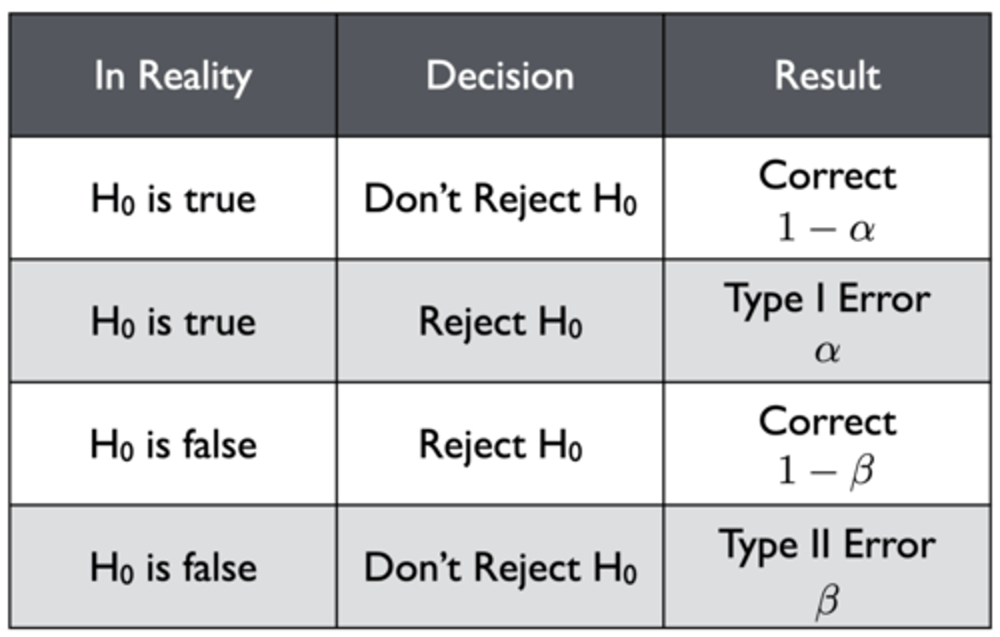 <p>1. Null is true and isn't rejected: correct (1 - α)</p><p>2. Null is true and is rejected: Type I error (α)</p><p>3. Null is false and is rejected: correct (1 - β)</p><p>4. Null is false and isn't rejected: Type II error (β)</p><p>Note: α = 0.05</p>