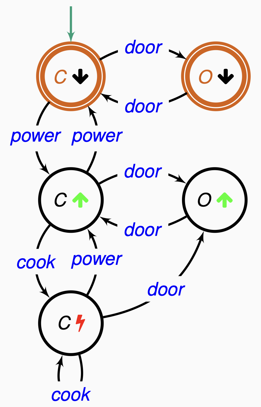 <p>What is linear temporal logic (LTL) and what is it used for in the example of the microwave oven modeled as a finite state automaton (FSA)?</p>