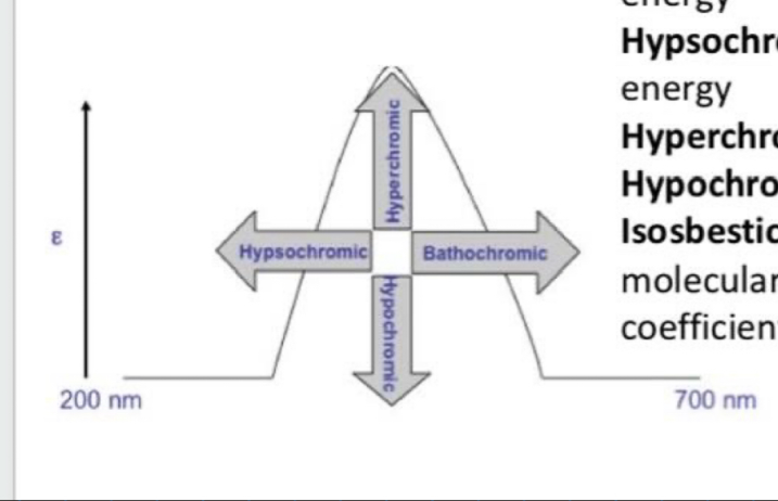 <p>Increase in intensity</p>