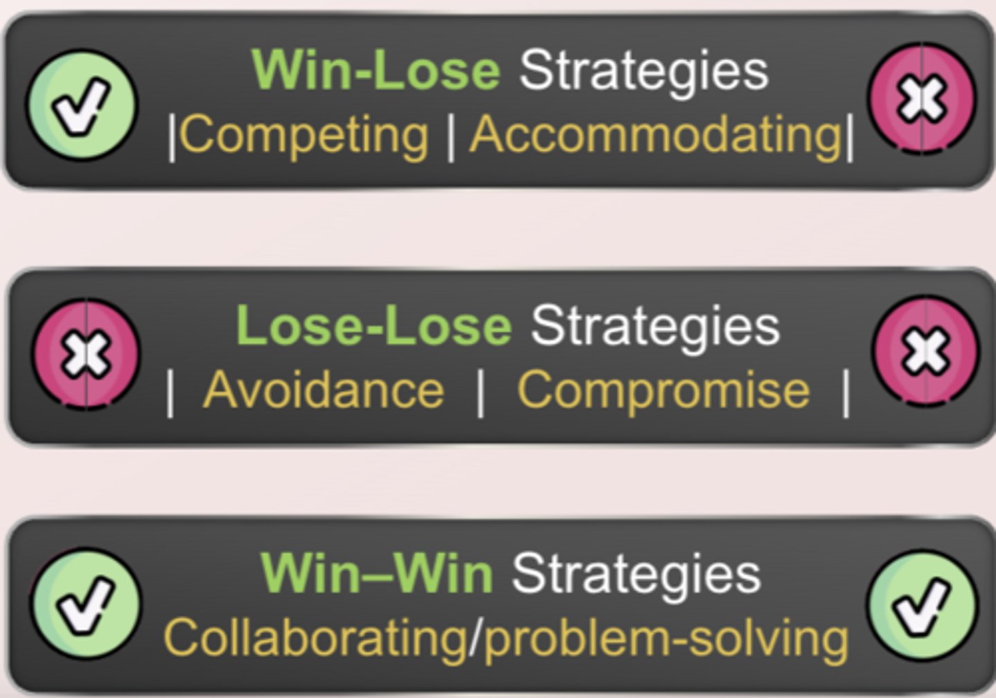 <p>- Win-lose strategies- competing, accommodating</p><p>- Lose-Lose strategies-avoidance, compromise</p><p>- Win-win strategies- collaborating/problem-solving</p>