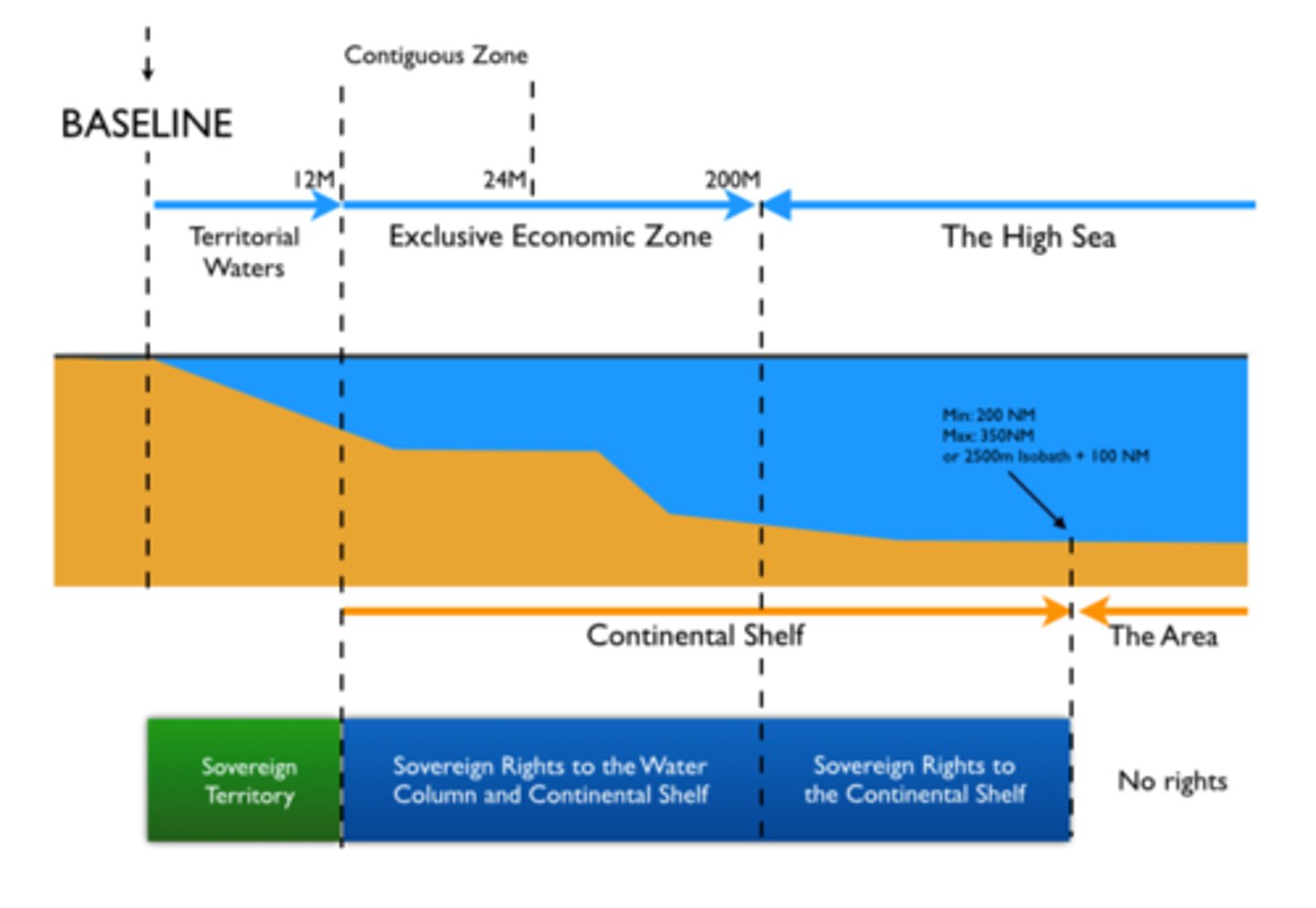 <p>A major international treaty that states sovereign states' ocean territories and rights.</p>