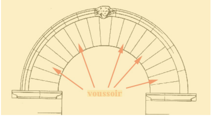 <p><span>A wedge-shaped stone or brick used to construct an arch or vault, distributing pressure and creating a self-supporting structure that can span wide openings</span></p>