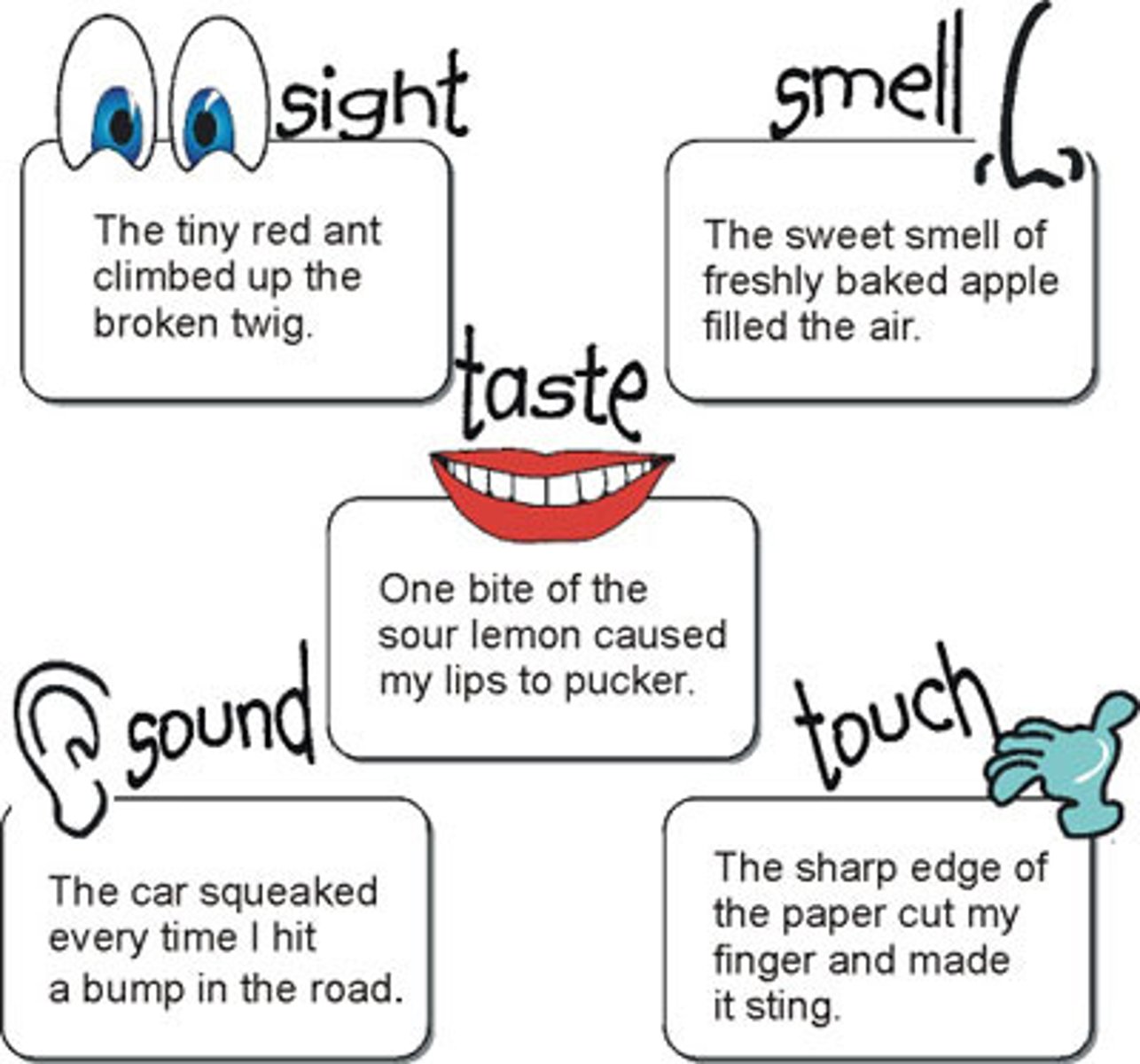 <p>descriptive language that speaks to one or more of the 5 senses (sight, smell, taste, touch, sound)</p>