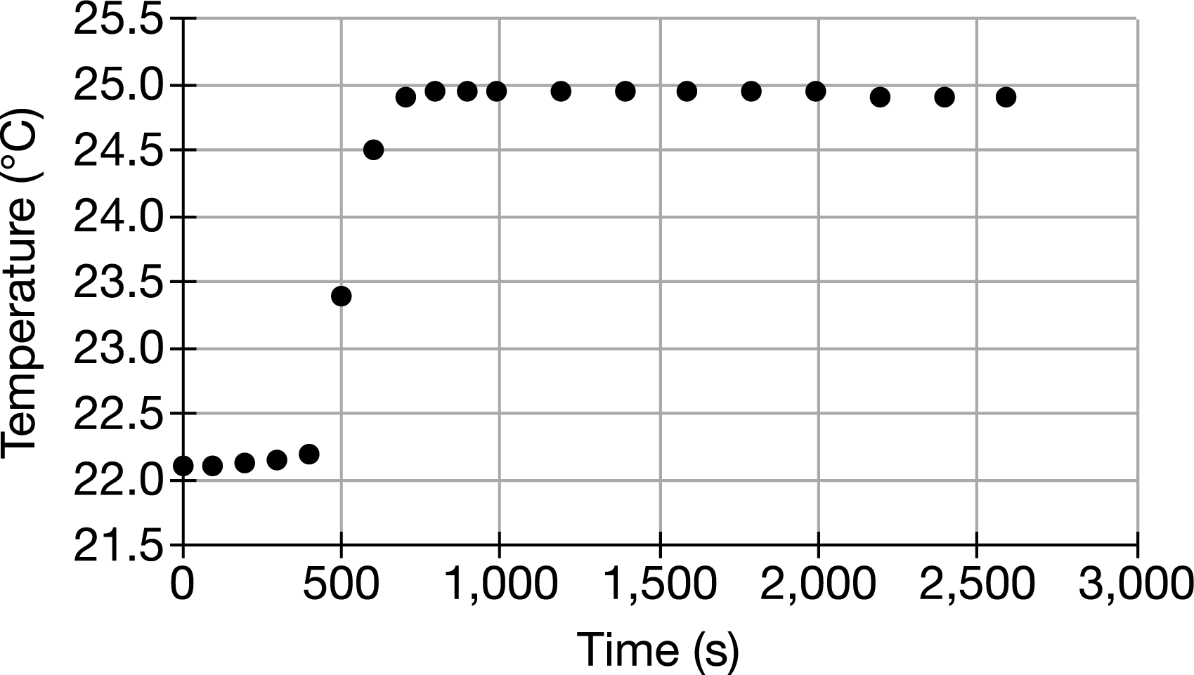 <p><span><span>The graph above shows the changes in temperature recorded for the 2.00 L of H</span><sub><span>2</span></sub><span>O surrounding a constant-volume container in which a 1.00g sample of benzoic acid was combusted. Assume that heat was not absorbed by the container or lost to the surroundings, that the density of H</span><sub><span>2</span></sub><span>O is 1.00g/mL, and that the specific heat capacity of H</span><sub><span>2</span></sub><span>O is about 4.2 J/g(C). Based on this information, estimate how much heat was released from the combustion of the benzoic acid sample.</span></span></p>