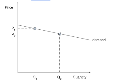 <p>increases quantity enough that TR rises</p>