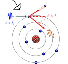 <p>Interaction between photon which transfers part of its energy to the electron, which will be used to surpass ionization energy and teh remainign energy will create another photon from the electron(carrying less than original photon)</p>