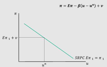<p>Phillips curve and what&nbsp;𝝅 depends on:&nbsp;</p>