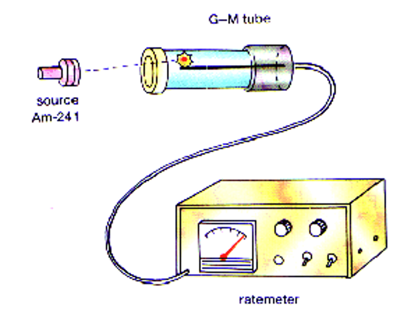 <p>Geiger-Muller tube</p>