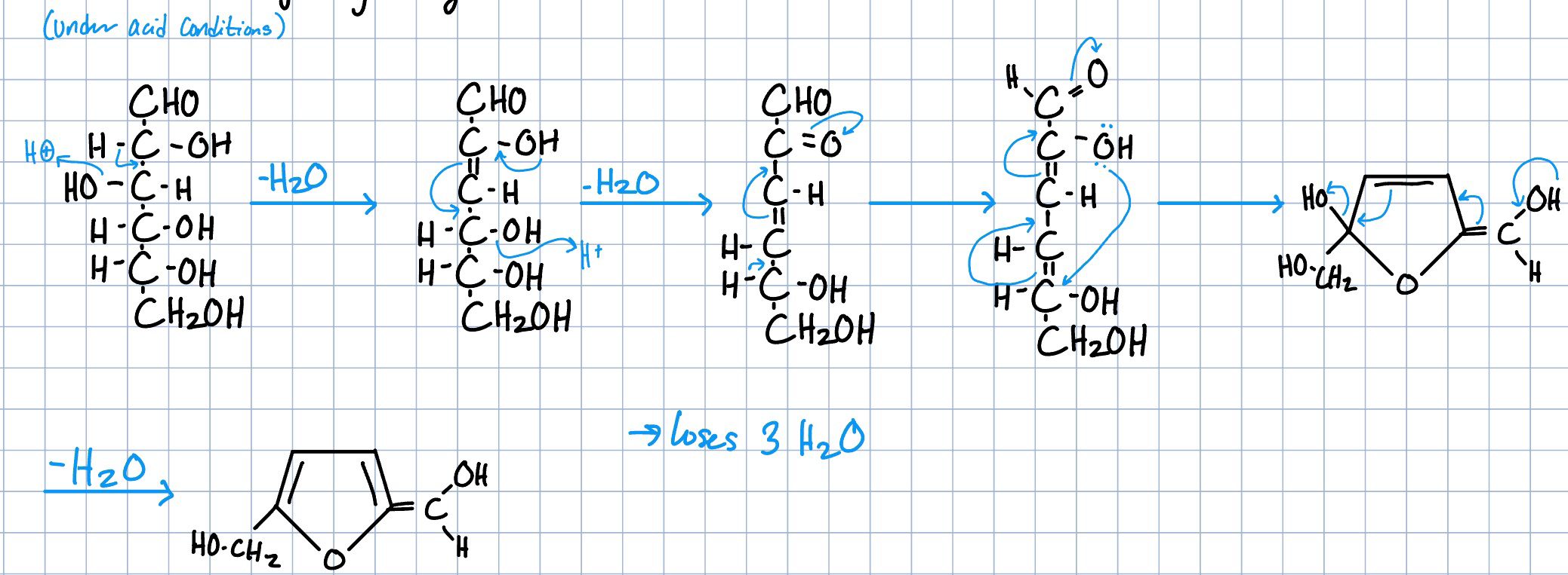 <p>(under acid conditions)</p><ol><li><p>acid conditions cause OH group on C3 to leave as water, H on C2 moves down to form double bond</p></li><li><p>OH group on C4 gets protonated, double bonds shift</p></li><li><p>H on C5 forms double bond, C3-C4 double bond moves up, C2 double bond moves electrons back to O</p></li><li><p>C2 OH electrons go to C2, forming a ring. double bonds shift accordingly</p></li><li><p>OH on C1 becomes double bond, bonds shift accordingly</p></li></ol><p></p>