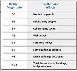 <p>Measure of the energy released during an earthquake. Bigger the earthquake, the more energy emitted, and the rarer it is. Measured on the richter scale.</p>