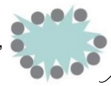 <p>microonized drug gets trapped too strongly leads to too strong adhesion reducing inhaled dose, more stable, allows stuff to flow better</p>