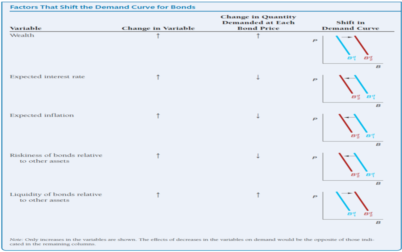 <p><strong><span>Interpretation:</span></strong></p><ul><li><p class="ds-markdown-paragraph"><strong><span>Wealth ↑</span></strong><span> → More funds available → Bond demand shifts </span><strong><span>right</span></strong><span>.</span></p></li><li><p class="ds-markdown-paragraph"><strong><span>Expected interest rates ↑</span></strong><span> → Future bonds become more attractive → Current bond demand shifts </span><strong><span>left</span></strong><span>.</span></p></li><li><p class="ds-markdown-paragraph"><strong><span>Expected inflation ↑</span></strong><span> → Bonds’ fixed future payments lose value → Demand shifts </span><strong><span>left</span></strong><span>.</span></p></li><li><p class="ds-markdown-paragraph"><strong><span>Riskiness of bonds ↑</span></strong><span> → Bonds become less attractive → Demand shifts </span><strong><span>left</span></strong><span>.</span></p></li><li><p class="ds-markdown-paragraph"><strong><span>Liquidity of bonds ↑</span></strong><span> → Bonds become easier to sell → Demand shifts </span><strong><span>right</span></strong><span>.</span></p></li></ul><p></p>