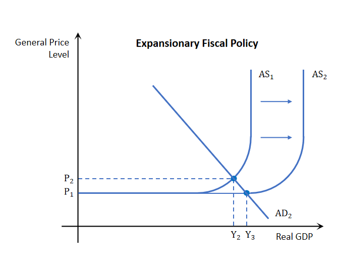 <p>AS is only affected on by expansionary fiscal policy, Any government spending which improves the quantity or quality of resources will improve AD and AS. So along with the shift in AD there will also be a shift in AS</p><p>this shift allows it so that in the long run national output does increase as usual but price levels will actually go down preventing inflation</p>