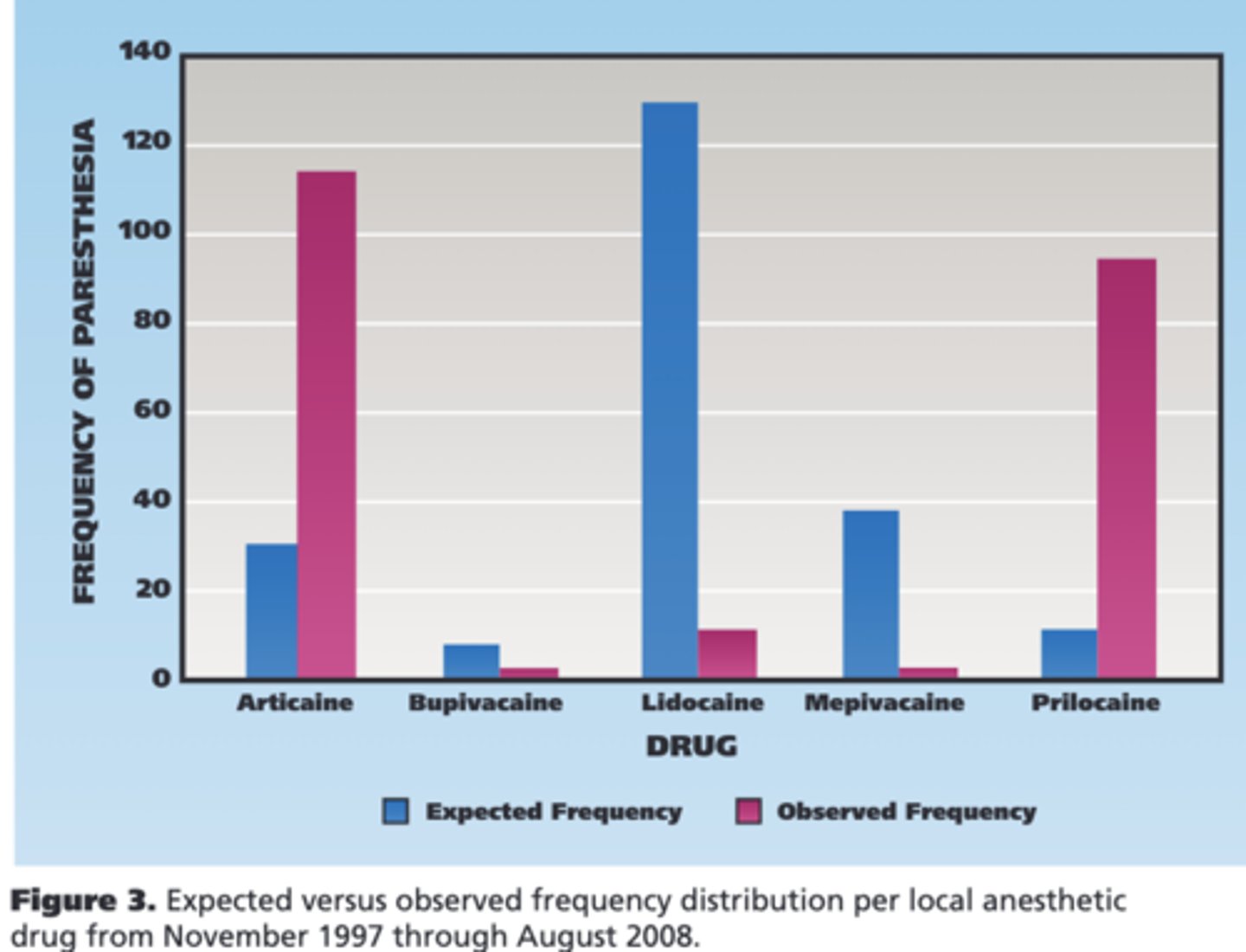 <p>Both were associated with significantly more cases than expected based on market share </p>