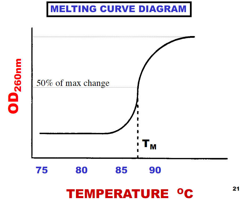<p><strong><u>The answer must be A,</u></strong> because we are looking for mutation on both of the two alleles. </p><p><strong>Choice C is incorrect </strong>because when comparing to normal melting curve diagram we see that <strong>no mutations on any of the alleles. </strong></p><p><strong>Choice B is incorrect</strong> because when comparing to normal melting curve diagram we see that there<strong> must only be one mutation on one of the alleles not two.</strong></p><p><strong><u>*NOTE</u></strong>: Melting temperature is dependent of <strong>length of DNA</strong> and <strong># of G-C bases</strong> and hyperchromic shift(increase in OD260) occurs with denaturation </p><p><strong><u>*NOTE 2</u></strong>: <strong><u>DNA with mismatched base pairs has a lower melting temperature</u></strong>, which can be used in assays designed to <strong><u>recognize specific base mutations.</u></strong></p>