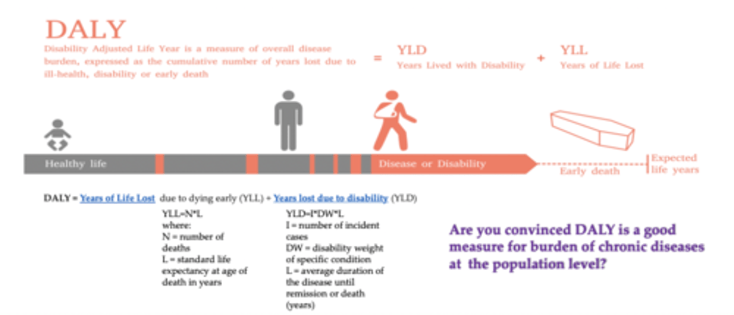 <p>disability adjusted life year is a measure of overall disease burden, expressed as the cumulative number of years lost due to ill-health, disability or early death</p>