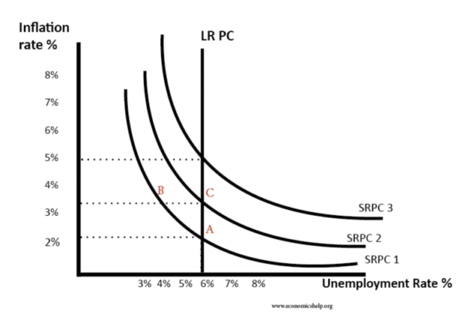 <p><span style="background-color: transparent;">In the ___ run, there is __ _____ ___ between inflation and unemployment — the Phillips Curve is ________</span></p>