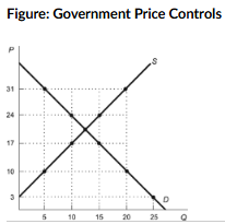 <p>(Figure: Government Price Controls) Refer to the figure. If the government sets the price ceiling at $31, there will be:</p><p>a. a shortage of 15 units.</p><p>b. a surplus of 15 units.</p><p>c. a supply of 20 units.</p><p>d. no effect on the market.</p>