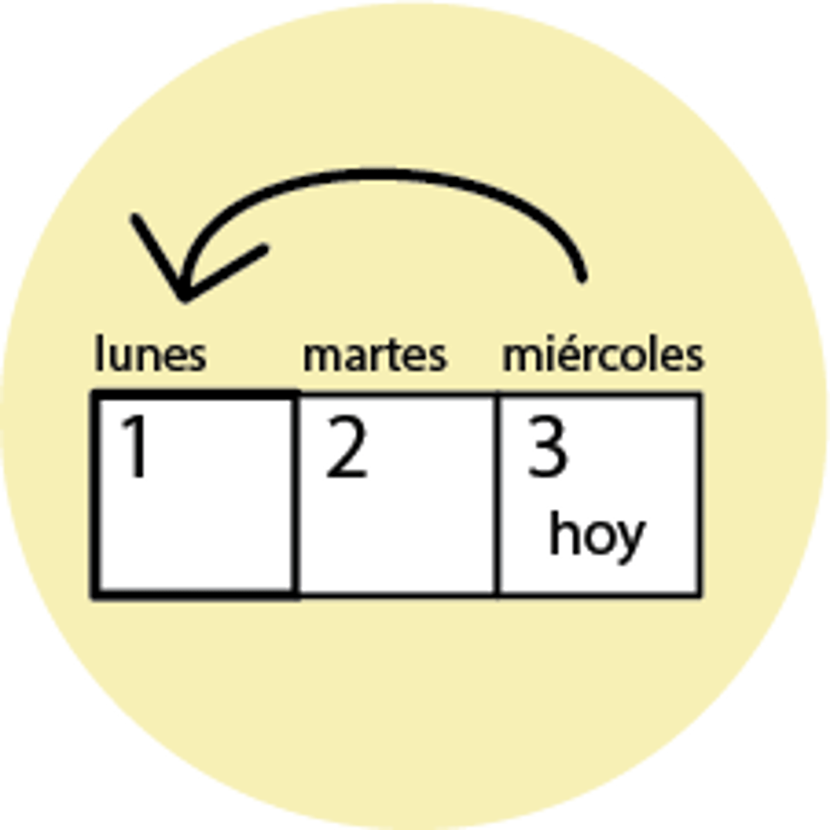 <p>the day before yesterday</p>