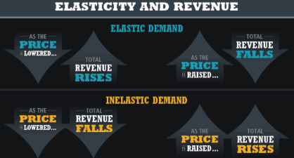 <p>Elasticity of demand</p>