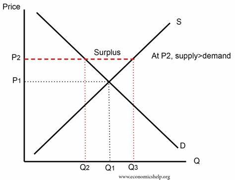 <p>When price is set above equilibrium, and Qs&gt;Qd; or Qd&lt;Qs</p>