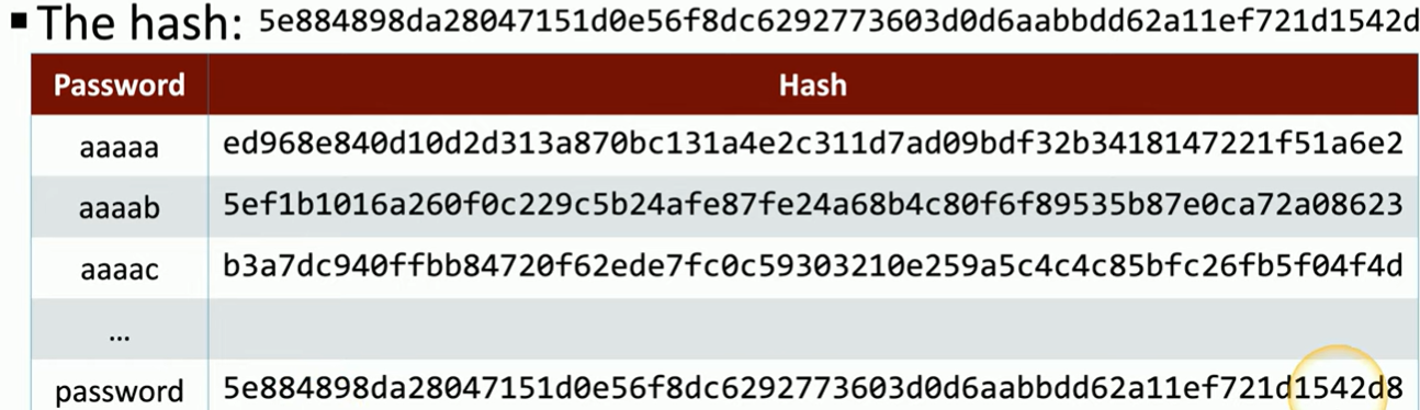 <p>Imagine a hacker has obtained a hashed password file, with one hash ending in "428." The hacker starts by hashing simple passwords like "aaaaa" and comparing the results to the target hash. If "aaaaa" doesn't match, the hacker moves on to the next possible password.</p><p>This process continues until the hacker hashes the password "password." When they do, they find that the hash generated for "password" matches the hash in the file, revealing the original password.</p>