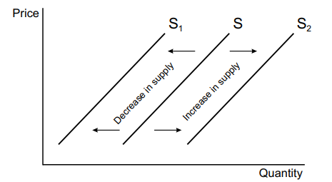 <p>The supply curve shifts when price stays the same but other factors change:</p><ul><li><p><span style="color: #c69ce8">P</span>roductivity - higher productivity = more supply.</p></li><li><p><span style="color: #c69ce8">I</span>ndirect tax - more tax = supply shifts left.</p></li><li><p><span style="color: #c69ce8">N</span>umber of firms - more firms = more supply.</p></li><li><p><span style="color: #c69ce8">T</span>echnology - more technology to improve efficiency / innovation = supply shifts right.</p></li><li><p><span style="color: #c69ce8">S</span>ubsidies - more subsidies = more supply as costs are lower.</p></li><li><p><span style="color: #c69ce8">W</span>eather - bad weather = reduce supply.</p></li><li><p><span style="color: #c69ce8">C</span>ost of production - higher COP = supply shifts inwards.</p></li></ul><p></p>
