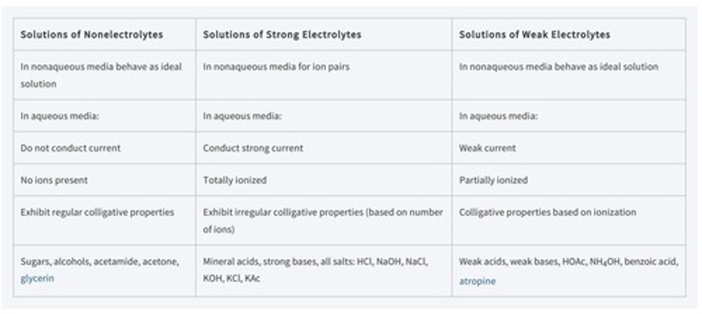 <p>Non-electrolytes, strong electrolytes, and weak electrolytes.</p>