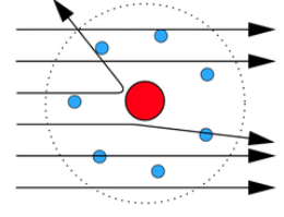 <p>Most alpha particles went straight through, however some <u>deflected </u>at an angle greater than 90 degrees.</p>