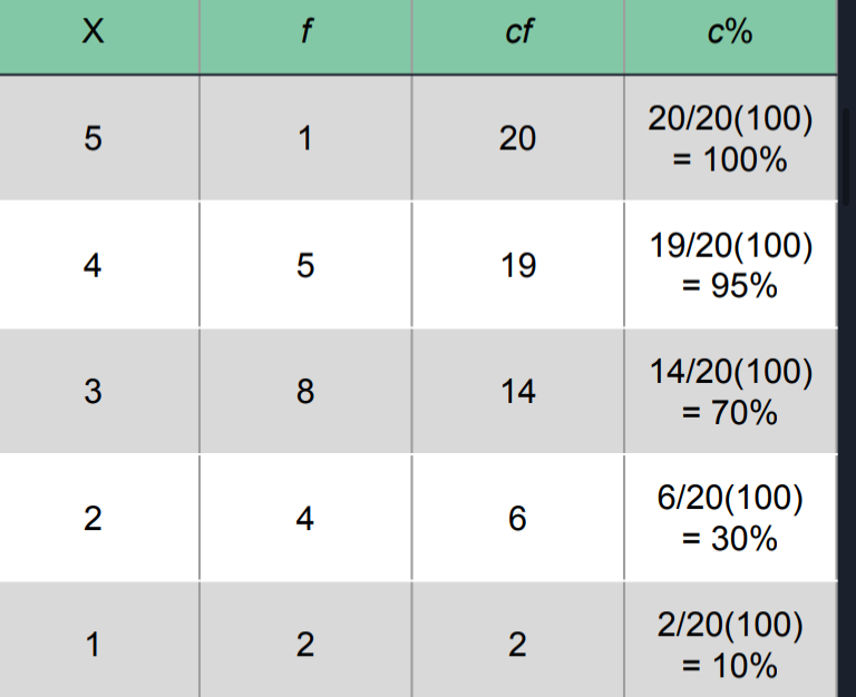 <p>FORMULA: c% = c<em>f</em>/N *(100)</p><ul><li><p>Real Limits; <strong>Interpret</strong> <strong>c%</strong> as <u>the %</u> of <em>individuals accumulated</em> by the time you reach the <u>top of the interval</u> (the <u>upper real limit</u>)</p></li></ul>